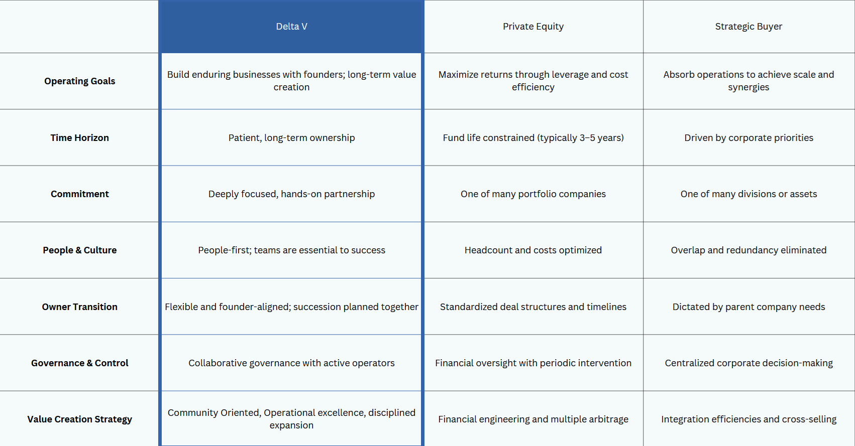 Ownership comparison table